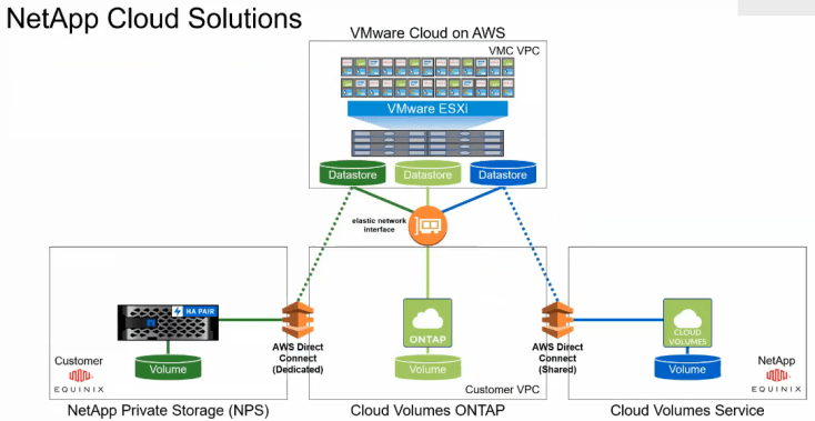 Netapp cloud solutions